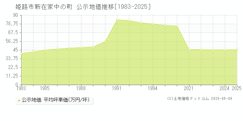 新在家中の町(姫路市)の公示地価推移グラフ(坪単価)[1983-2025年]