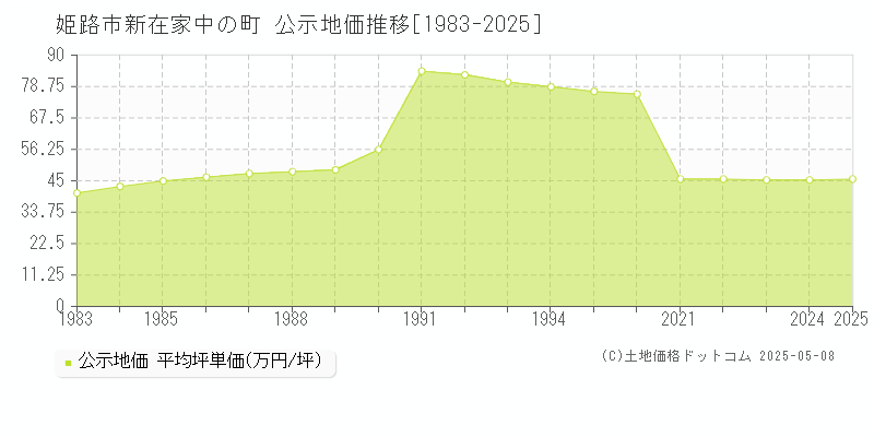 姫路市新在家中の町の地価公示推移グラフ 