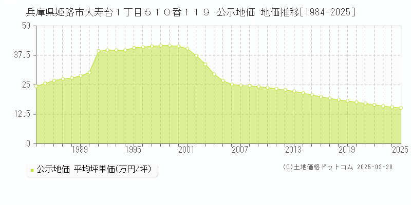 兵庫県姫路市大寿台１丁目５１０番１１９ 公示地価 地価推移[1984-2025]