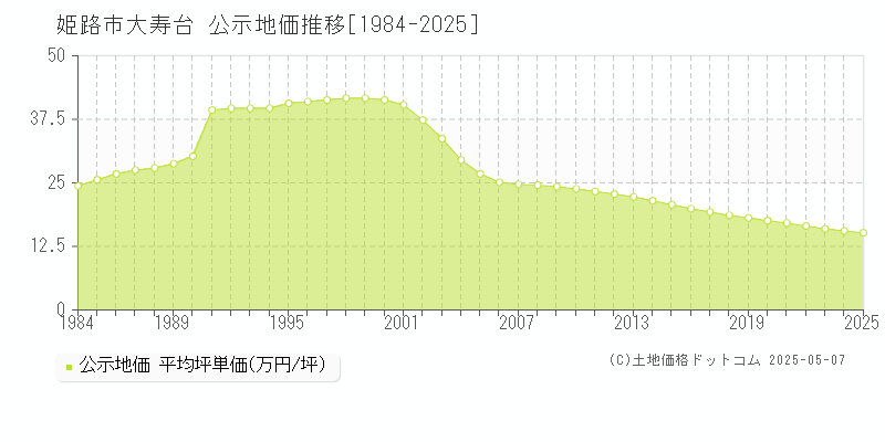 大寿台(姫路市)の公示地価推移グラフ(坪単価)[1984-2025年]