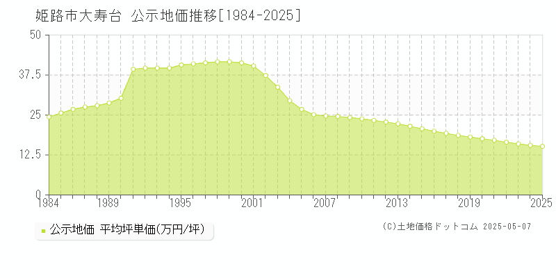 姫路市大寿台の地価公示推移グラフ 