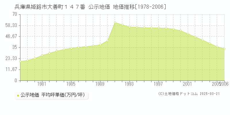 兵庫県姫路市大善町１４７番 公示地価 地価推移[1978-2006]