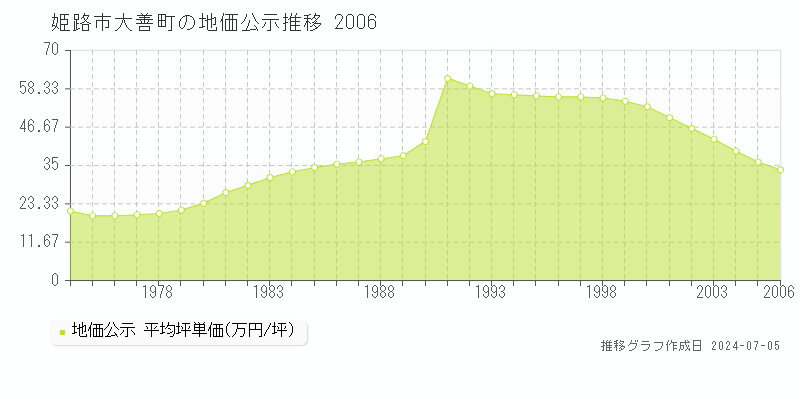 姫路市大善町の地価公示推移グラフ 