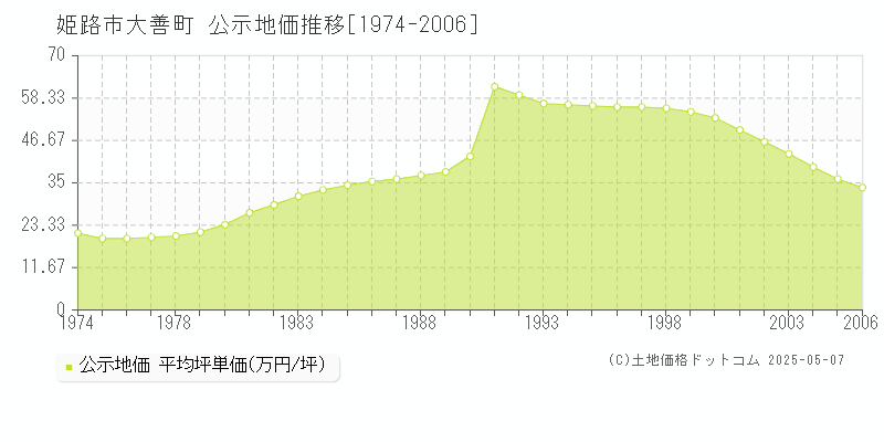 大善町(姫路市)の公示地価推移グラフ(坪単価)[1974-2006年]