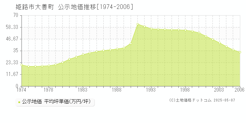 姫路市大善町の地価公示推移グラフ 