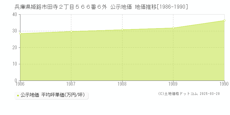 兵庫県姫路市田寺２丁目５６６番６外 公示地価 地価推移[1986-1990]