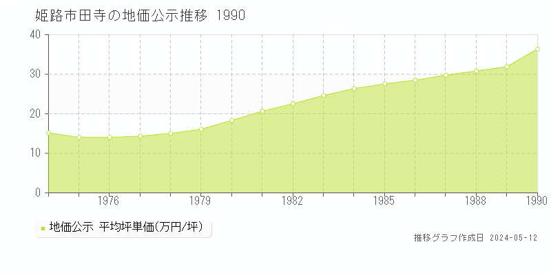 姫路市田寺の地価公示推移グラフ 