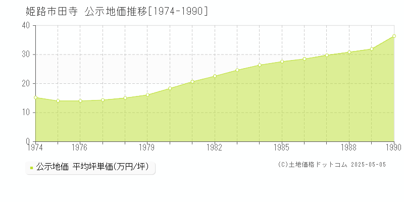 田寺(姫路市)の公示地価推移グラフ(坪単価)[1974-1990年]