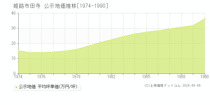 姫路市田寺の地価公示推移グラフ 