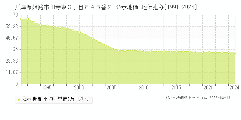 兵庫県姫路市田寺東３丁目８４８番２ 公示地価 地価推移[1991-2025]