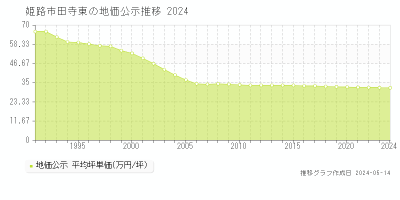 姫路市田寺東の地価公示推移グラフ 