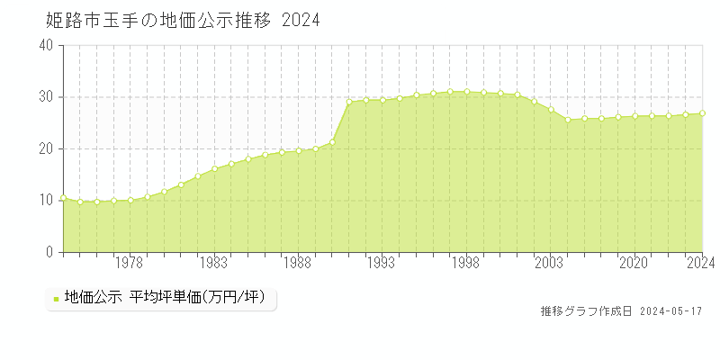 姫路市玉手の地価公示推移グラフ 