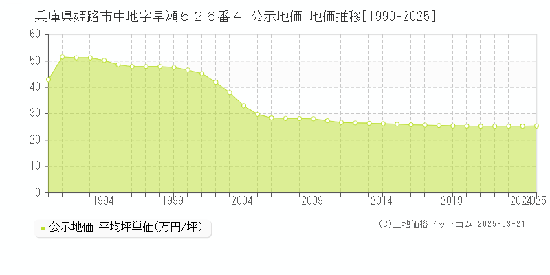 兵庫県姫路市中地字早瀬５２６番４ 公示地価 地価推移[1990-2025]