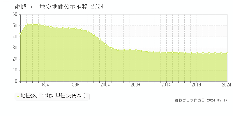 姫路市中地の地価公示推移グラフ 