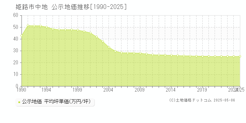 中地(姫路市)の公示地価推移グラフ(坪単価)[1990-2025年]