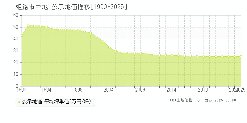 姫路市中地の地価公示推移グラフ 