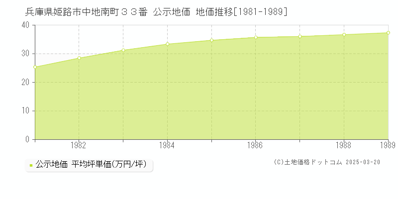 兵庫県姫路市中地南町３３番 公示地価 地価推移[1981-1989]