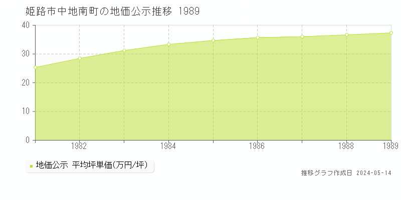 姫路市中地南町の地価公示推移グラフ 