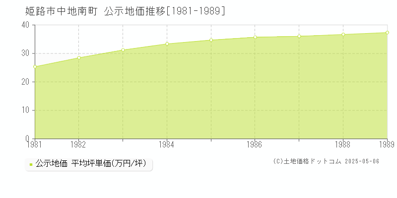 中地南町(姫路市)の公示地価推移グラフ(坪単価)[1981-1989年]