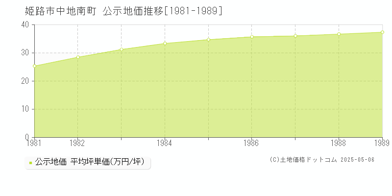 姫路市中地南町の地価公示推移グラフ 