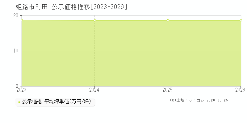 姫路市町田の公示価格推移グラフ(坪単価)[2023-2026年]