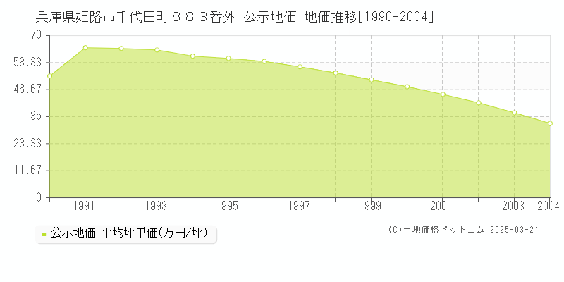 兵庫県姫路市千代田町８８３番外 公示地価 地価推移[1990-2004]