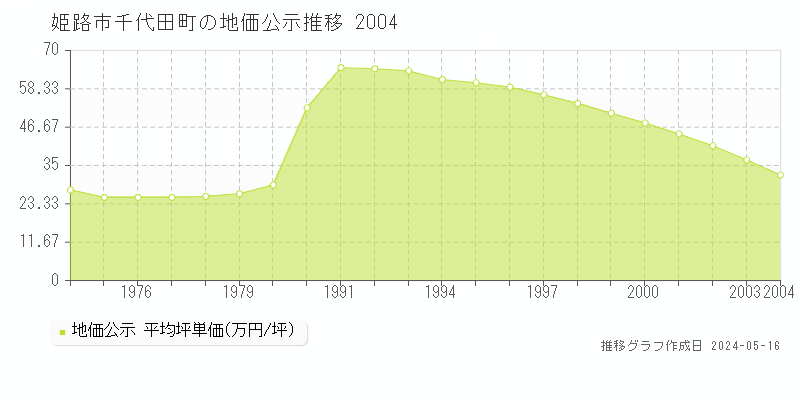 姫路市千代田町の地価公示推移グラフ 