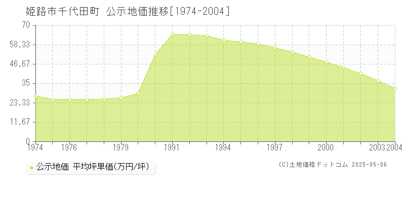 千代田町(姫路市)の公示地価推移グラフ(坪単価)[1974-2004年]