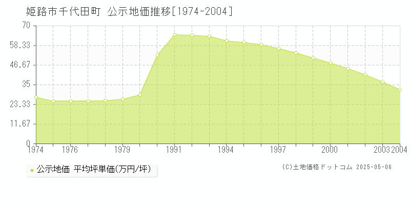 姫路市千代田町の地価公示推移グラフ 