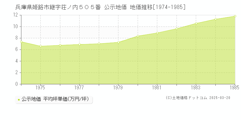 兵庫県姫路市継字荘ノ内５０５番 公示地価 地価推移[1974-1985]
