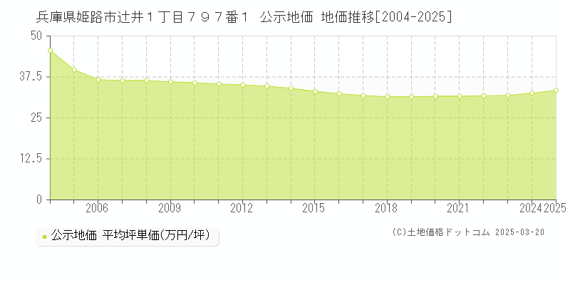 兵庫県姫路市辻井１丁目７９７番１ 公示地価 地価推移[2004-2025]