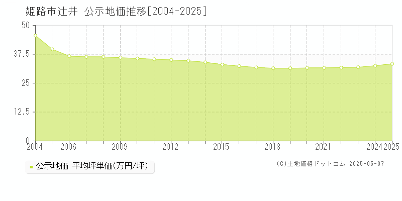 辻井(姫路市)の公示地価推移グラフ(坪単価)[2004-2025年]