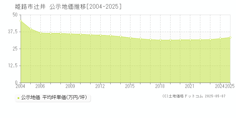 姫路市辻井の地価公示推移グラフ 