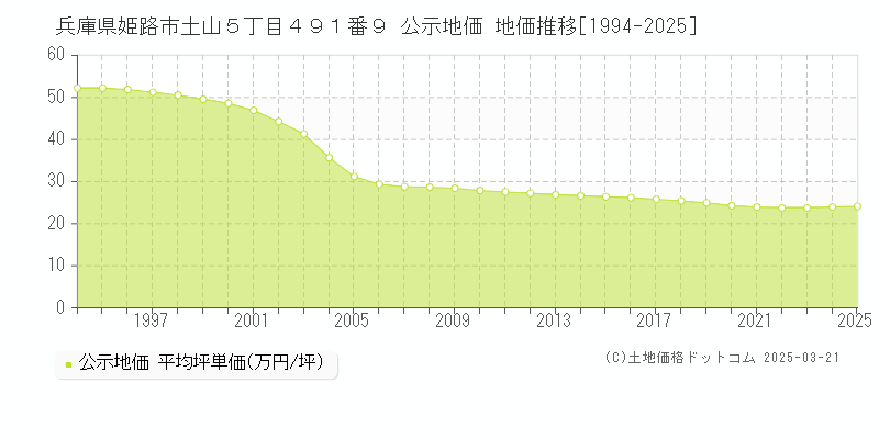 兵庫県姫路市土山５丁目４９１番９ 公示地価 地価推移[1994-2025]