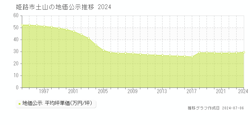姫路市土山の地価公示推移グラフ 
