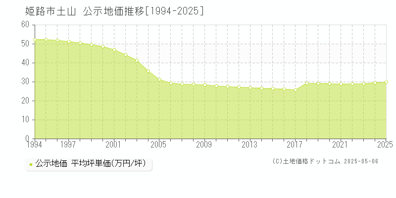 土山(姫路市)の公示地価推移グラフ(坪単価)[1994-2025年]