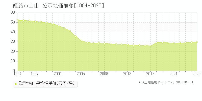 姫路市土山の地価公示推移グラフ 