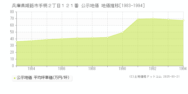 兵庫県姫路市手柄２丁目１２１番 公示地価 地価推移[1983-1994]