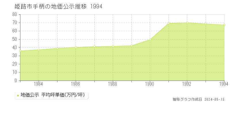 姫路市手柄の地価公示推移グラフ 