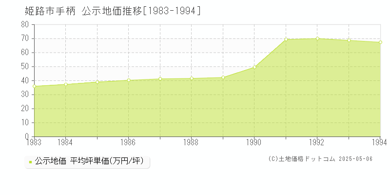 手柄(姫路市)の公示地価推移グラフ(坪単価)[1983-1994年]