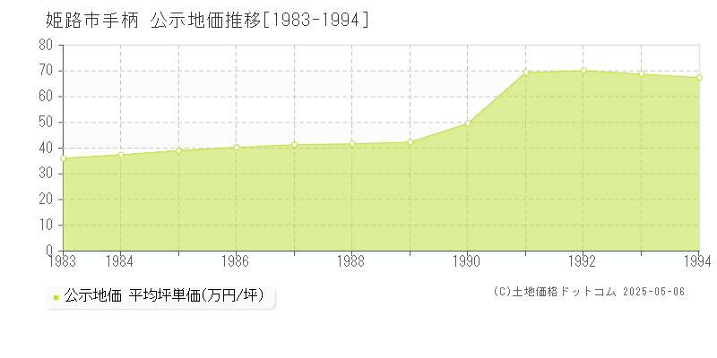 姫路市手柄の地価公示推移グラフ 