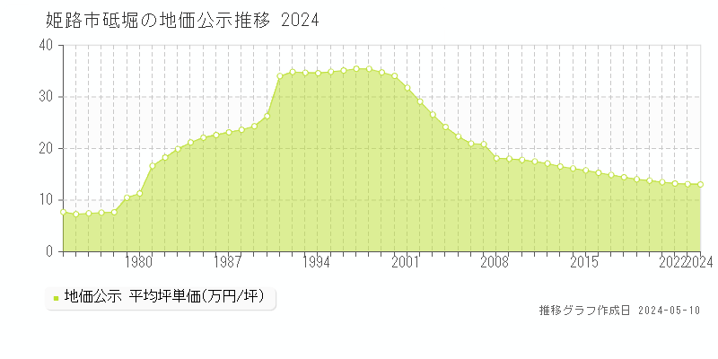 姫路市砥堀の地価公示推移グラフ 