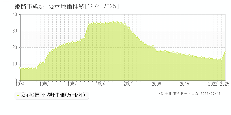 砥堀(姫路市)の公示地価推移グラフ(坪単価)[1974-2025年]