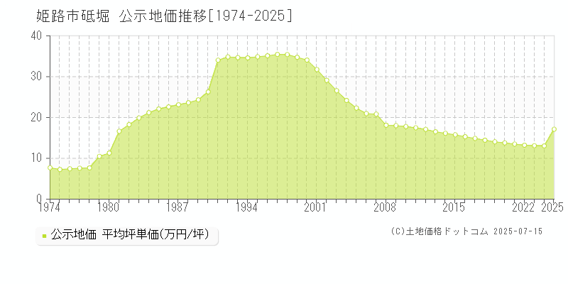 姫路市砥堀の地価公示推移グラフ 