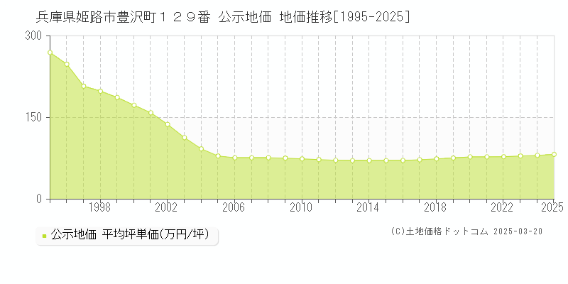 兵庫県姫路市豊沢町１２９番 公示地価 地価推移[1995-2025]