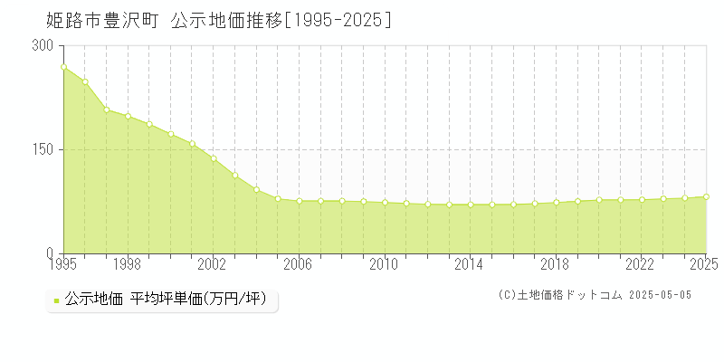 豊沢町(姫路市)の公示地価推移グラフ(坪単価)[1995-2025年]