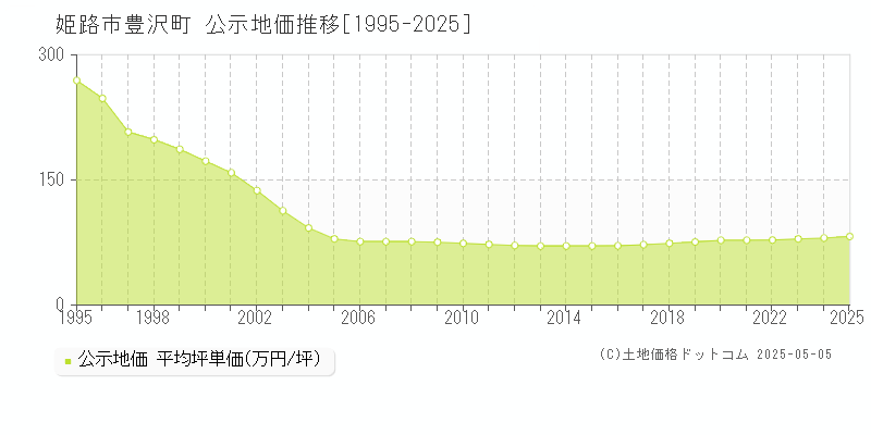 姫路市豊沢町の地価公示推移グラフ 