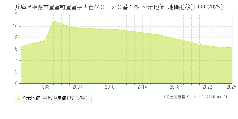 兵庫県姫路市豊富町豊富字古苗代３１２０番１外 公示地価 地価推移[1980-2025]