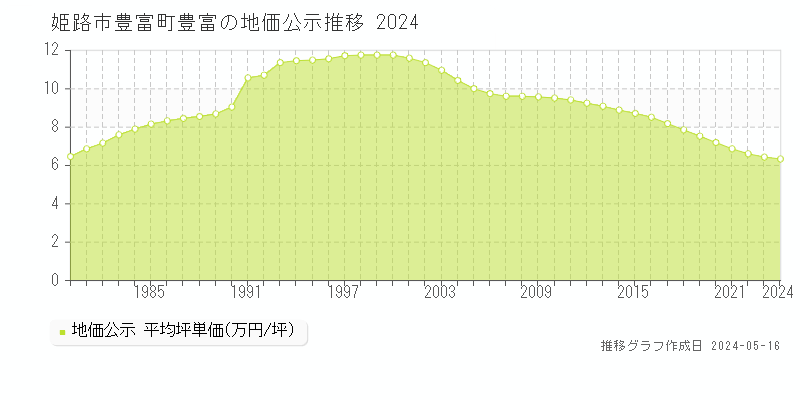 姫路市豊富町豊富の地価公示推移グラフ 
