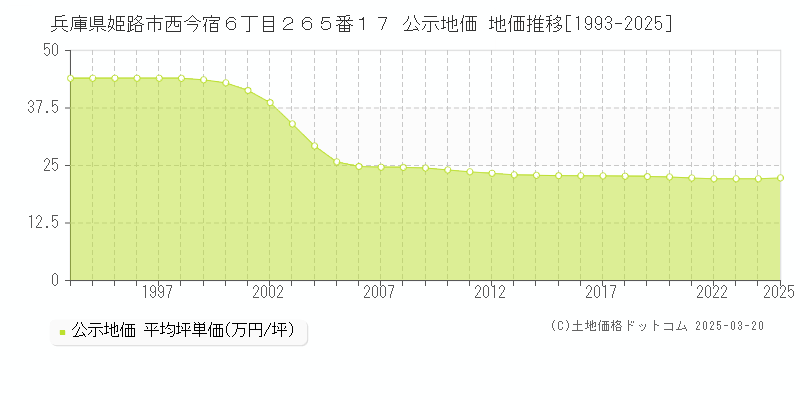 兵庫県姫路市西今宿６丁目２６５番１７ 公示地価 地価推移[1993-2025]